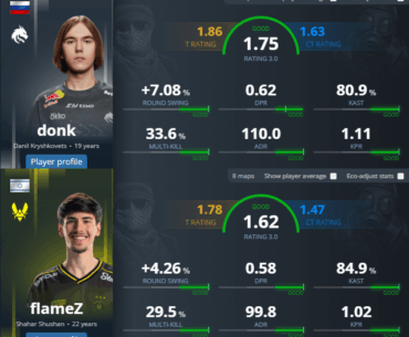 FlameZ has a legitimate chance to do the unthinkable, a higher T rating in Rotterdam than Donk in Katowice