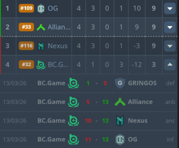 BC Game out of HyperX Roman Cup after not winning a single map