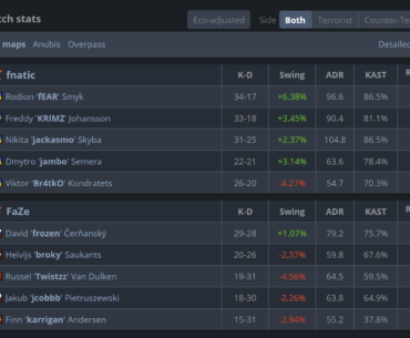 Faze Major Chances now <=5%