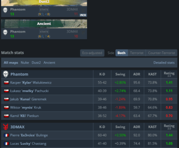 Phantom has eliminated 3DMAX from Riga Open Season 3, despite Ex3rcice's best efforts