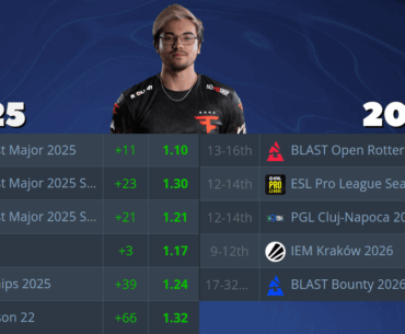 What happened to Twistzz during Christmas break ?