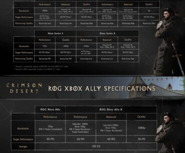 Pearl Abyss has released Spec sheets of Crimson Desert For PC, Console, Mac, And Rog Xbox Ally