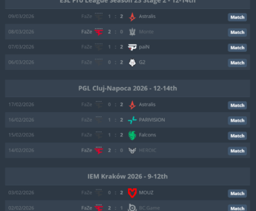 Faze has lost 11 out of their 14 games in 2026