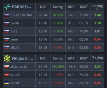 xKacpersky goes 31-15 despite loss in regulation.