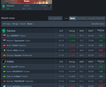 Falcons Comeback in Nuke after 3-9 First Half to Progress to the Main Stage