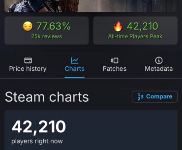 I know it’s on sale for 5.99, but outdoing 3 cod games and Warzone is pretty impressive nonetheless [COD]