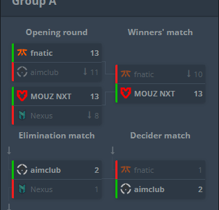 fnatic out of BC Masters groups