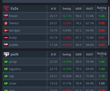 Pain take map 1 against Faze (16-13)
