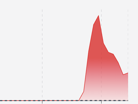 A graph from Downdetector.com showing a big spike, then a drop, and then a rise again