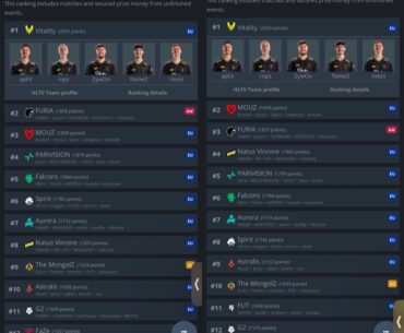 Vitality manage to gain a bigger lead on the VRS leaderboard, by not playing