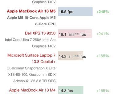 Getting the facts straight regarding performance of MacBook Air Neo