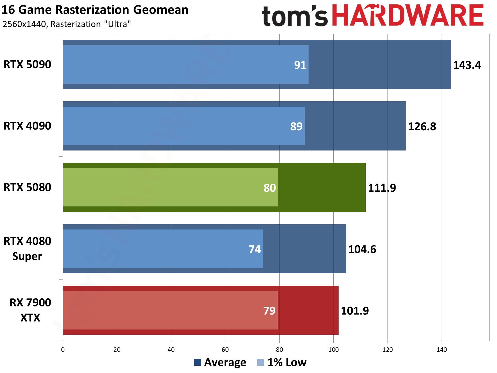 Nvidia GeForce RTX 5080 Founders Edition performance charts