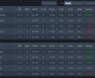 karrigan drops a 1.68 rating against TYLOO in Ancient