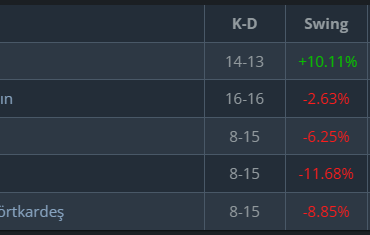 MAJ3R's semifinal +10.11 swing% on Nuke was the largest difference between K-D and swing% since Rating 3.0 was introduced
