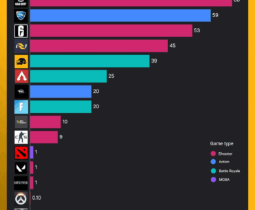 CS2 ranks 10th among online games in cheat search volume - 9 searches per 1,000 players on average.