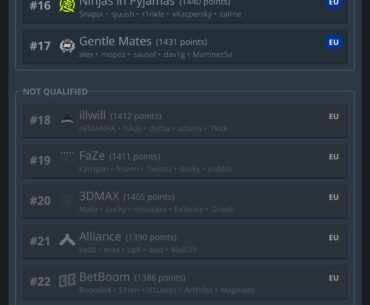 FaZe are now below Cologne qualification ranking after bombing out from Rotterdam