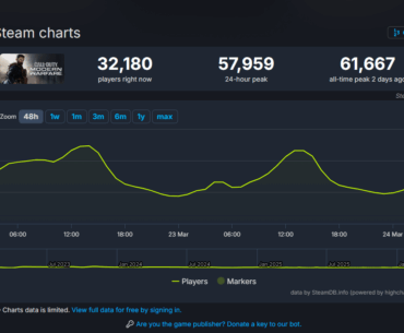 Modern warfare sales going crazy. 61,6667 players is nuts man. Thanks IW for this.