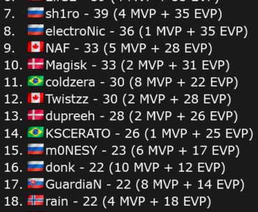 CS players with the most MVPs and EVPs