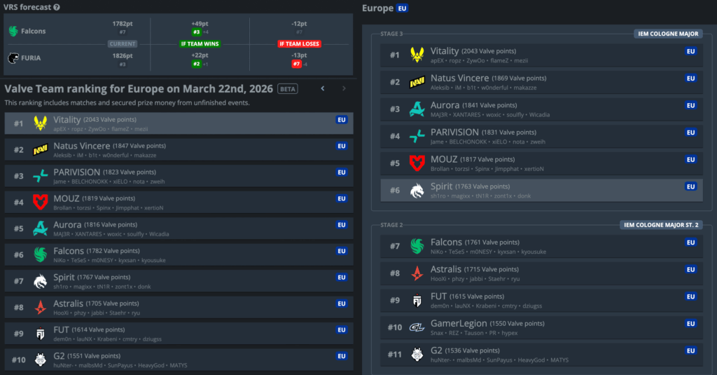 The Falcons vs FURIA series has some stakes for the former. As it currently stands, Falcons is just barely qualified for the last stage 3 spot for Cologne. However, they're currently projected to just barely fall down to stage 2. If they lose to FURIA, they automatically drop down to stage 2.