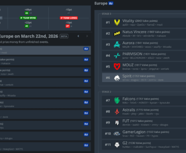 The Falcons vs FURIA series has some stakes for the former. As it currently stands, Falcons is just barely qualified for the last stage 3 spot for Cologne. However, they're currently projected to just barely fall down to stage 2. If they lose to FURIA, they automatically drop down to stage 2.