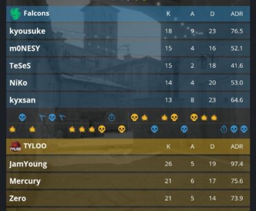 Tyloo takes the 1st map against Falcons
