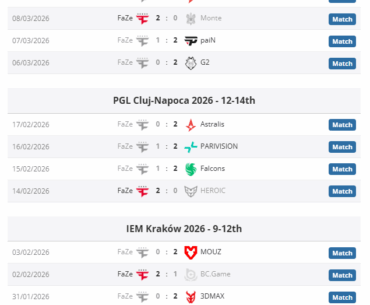 Faze lost 9 out of 12 matches in 2026.