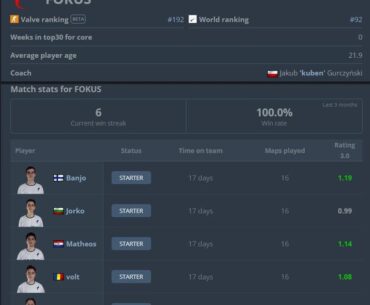 Fokus Clan, a 17 days old team. Never lost a game, have a 6 game win streak, beat Eyeballers, BetBoom, Inner Circle (twice) and are now qualified for PGL Bucharest.