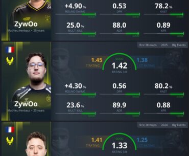 ZywOo gets better and better every year