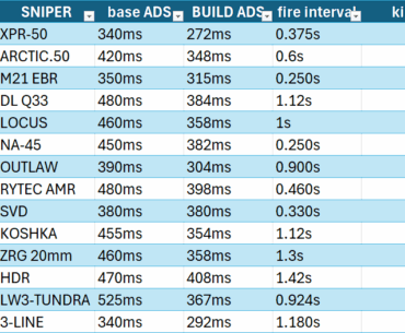 had this on notes for a long time and with the new patchnotes decided to put it on an excel