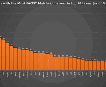 CS2 Pro Players with the Most FACEIT Matches this year in top 10 teams (as of March 18, 2026)