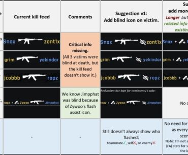 QoL suggestion: If someone is blind at death, it should be shown in the in-game kill-feed (either via blind icon or via flash-assist icons).