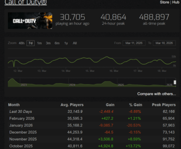 Avalon didn’t bring players back to Warzone, unlike the return of Verdansk 11 months ago."