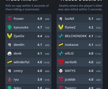 Who trades / Who gets traded, the most