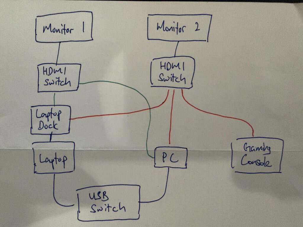 Dual monitor & PC/Laptop/Gaming console setup