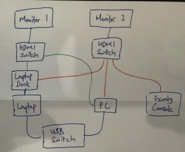 Dual monitor & PC/Laptop/Gaming console setup