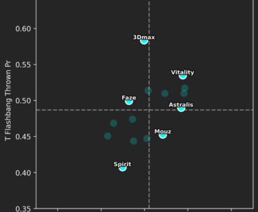 Top 15 teams flash kills stats, Vitality are great with Flamez getting the most blinded kills and Spirit are the worst by far