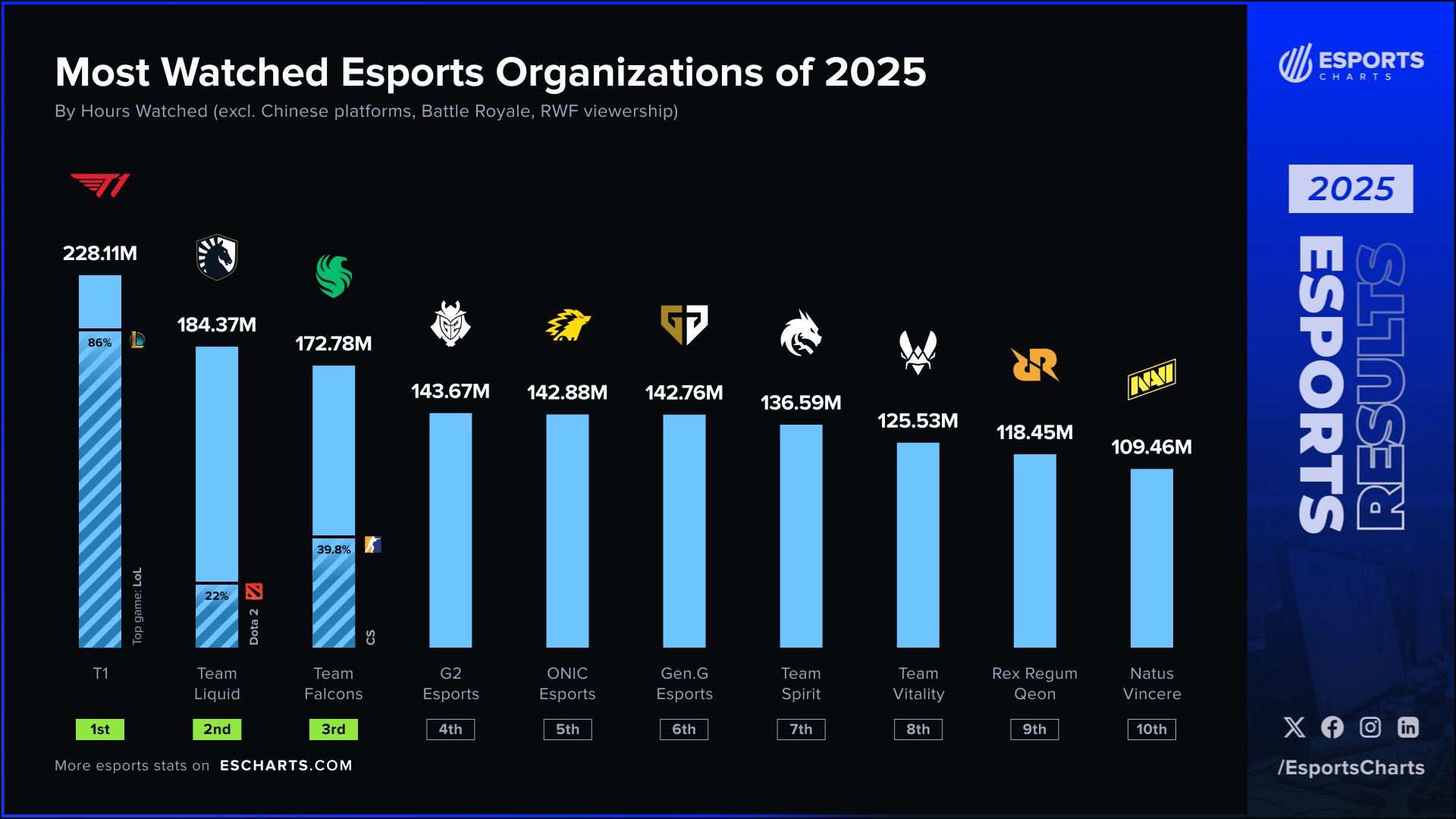 2025 Top esports organizations by live viewership