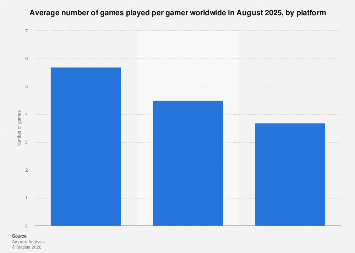 Average number of games played per gamer by platform 2025| Statista