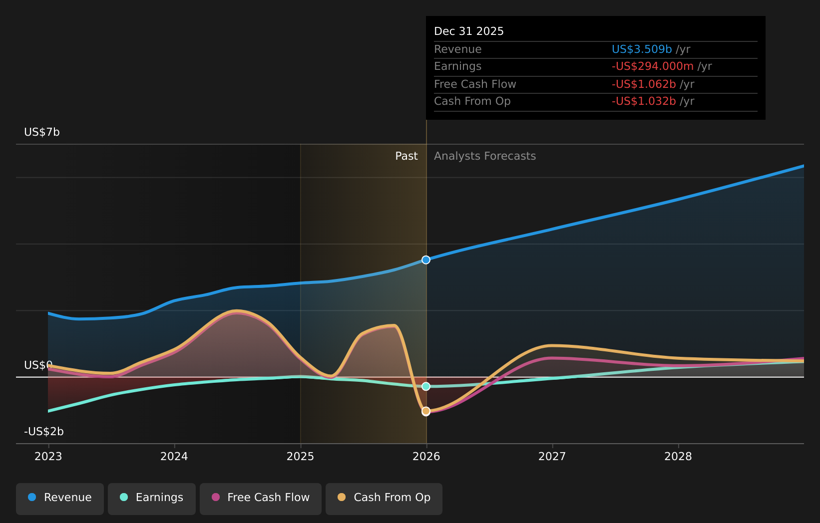 NYSE:KLAR Earnings & Revenue Growth as at Apr 2026