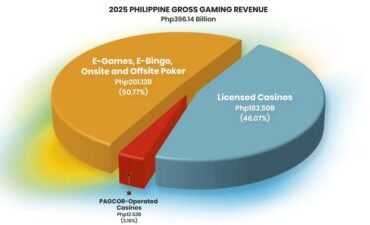 Philippines licensed casinos suffer 9.6% fall in GGR to US$3 billion in 2025 – CDC Gaming