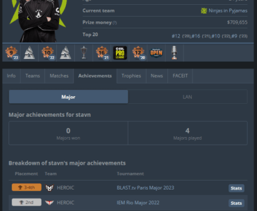 The player stavn has recieved 4 major EVP awards, making him tied for the third most major EVPs, only behind s1mple and ropz. This is despite the fact that he has only attended 4 majors.