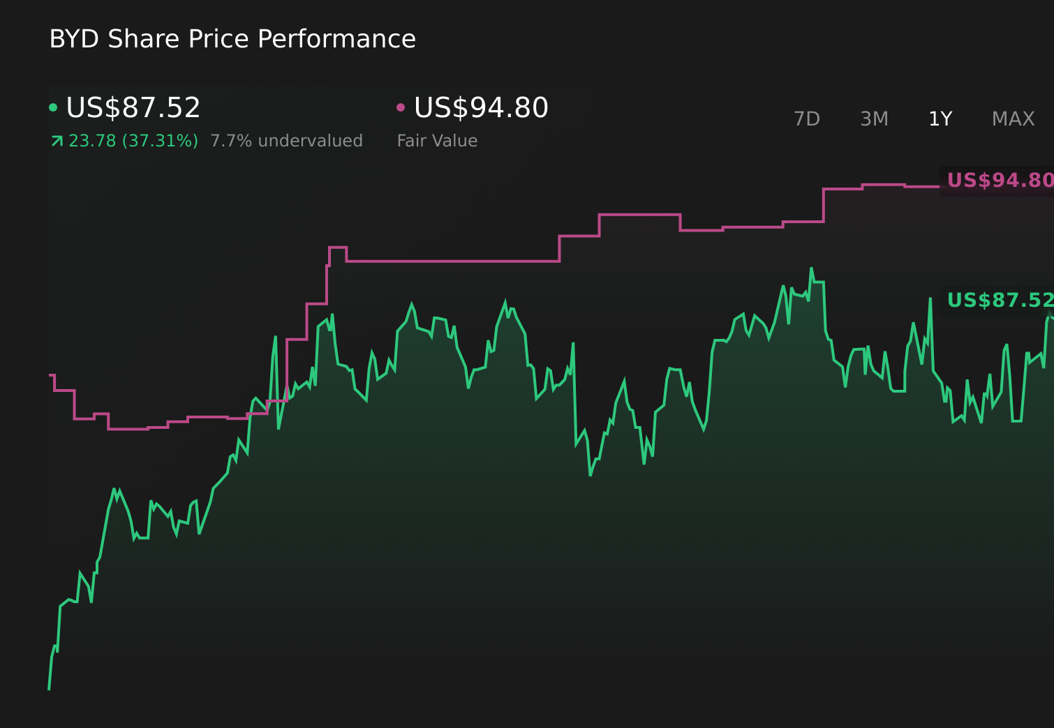 NYSE:BYD 1-Year Stock Price Chart