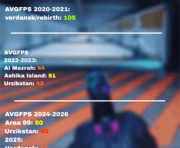 Some averages are usually lower than in the graph with 2026 verdansk sitting at 25 fps in moderate density areas, this is just an experiment on an old warzone setup and I do not recommend playing the game on low end setups as of 2026: