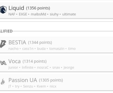 Gaimin Gladiators qualified for the Major. Liquid, Bestia, and Passion UA ​​are competing for the last spot.