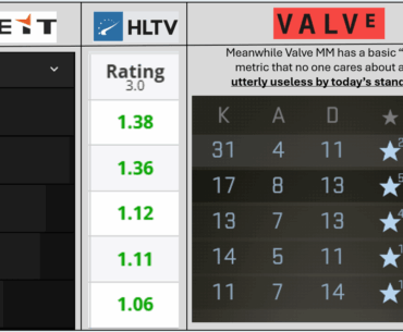We need our own proper HLTV-like rating metric for Premier/comp mode.