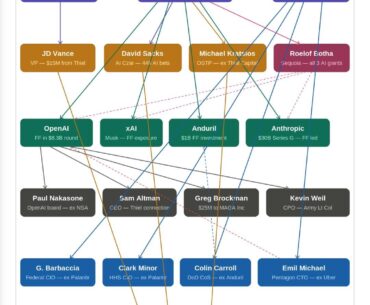 A small network of tech billionaires built the AI guardrails. Then placed their people in the White House. Then wrote the laws governing their own architecture.
