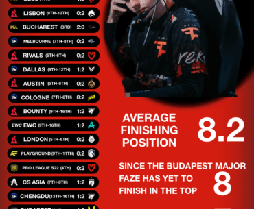 Faze Results Since Katowice 2025