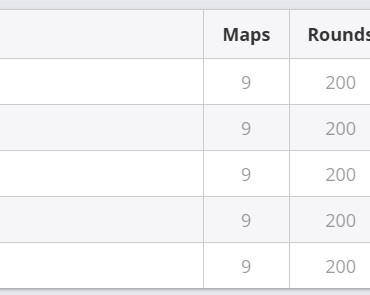 On his return to T1 LAN, JW concludes the group stage top-fraggingfor his team with 1.08 rating as IGL
