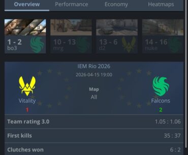 Vitality’s win streak finally comes to an end - They lost 2-1 to Falcons at IEM Rio