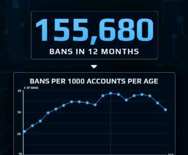 According to our data, older players are more likely to be toxic, peaking at age 28.